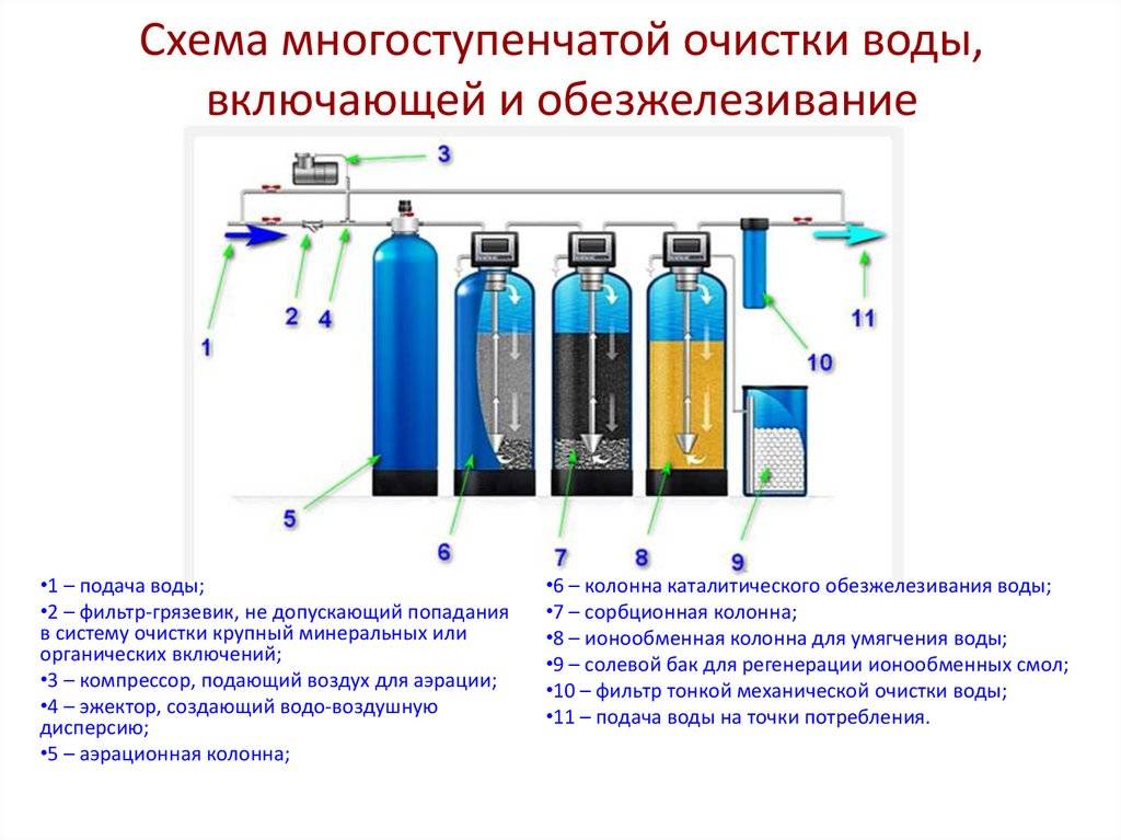 Очистка воды из скважины в загородном доме до питьевой: система фильтрации
