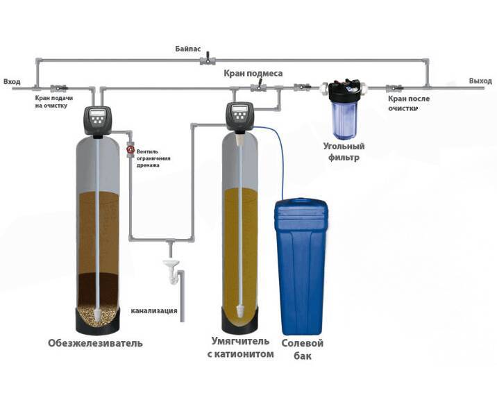 Фильтр от жесткой воды: какой фильтр выбрать для смягчения воды для квартиры и частного дома