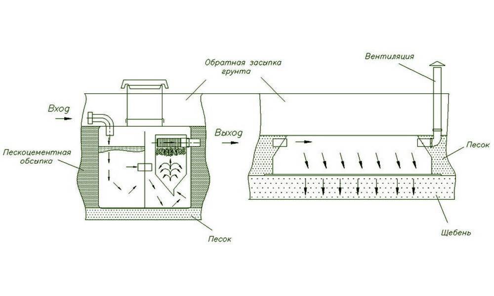 Монтаж септика танк своими руками: схема и инструкция по установки