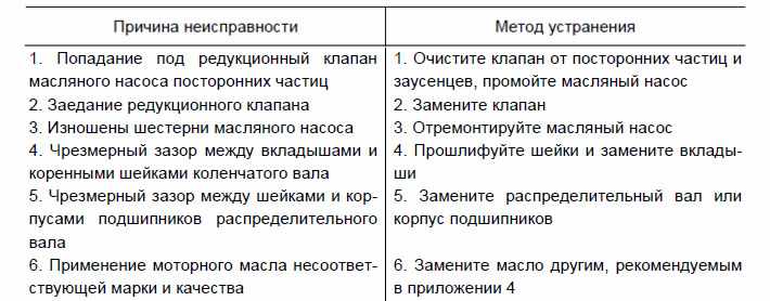 Помпа двс: неисправности, признаки и утранение