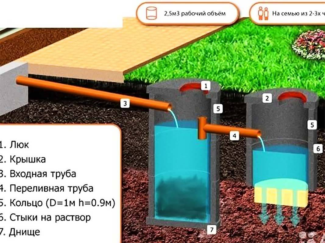 Как сделать септик для частного дома своими руками — инжи.ру