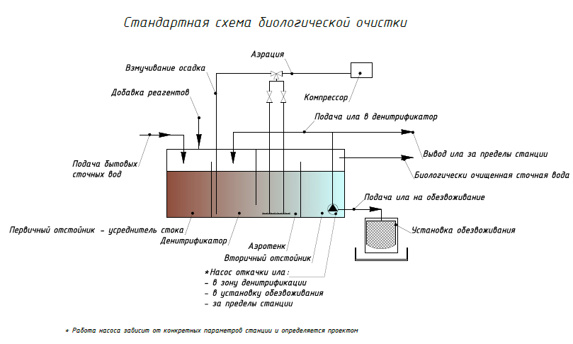 Биологическая очистка сточных вод (панин в.ф., 2009)