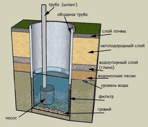 Что можно сделать, если в скважине пропала вода