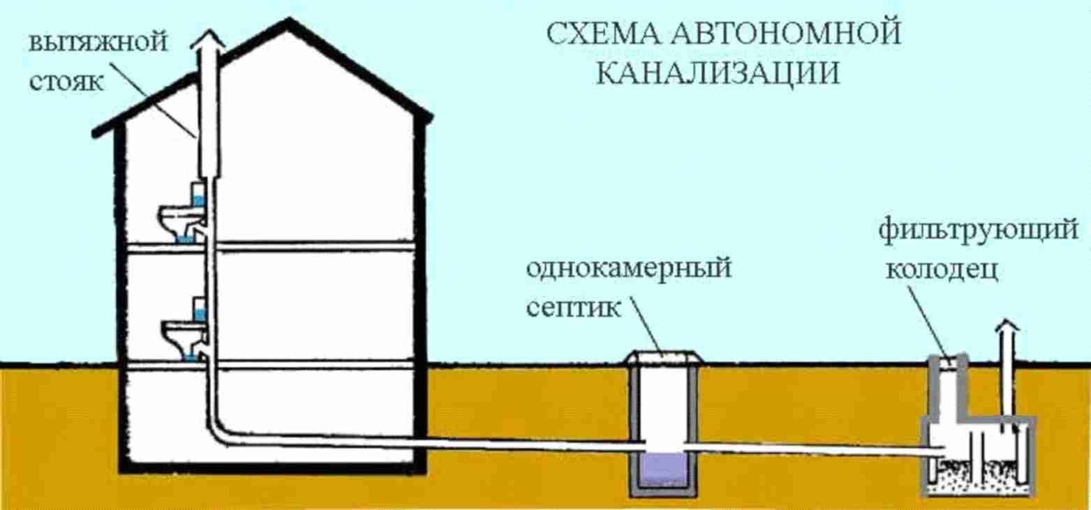 Вентиляция канализации в частном доме: необходимость, инструкция по монтажу, особенности, инструменты и правила