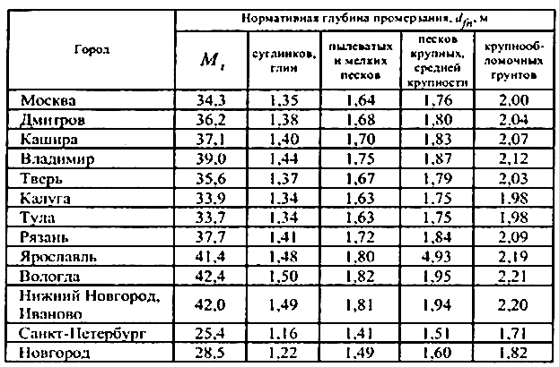 Глубина промерзания грунта в ленинградской области в зависимости от типа грунта, нормы снип- обзор +видео