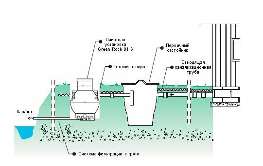 Автономная канализация green rock