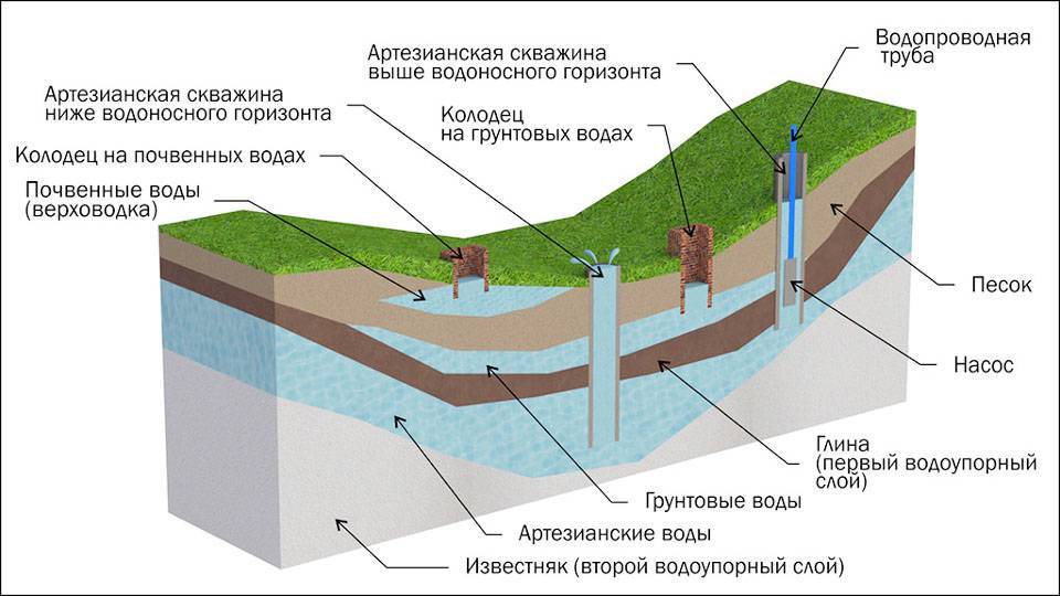 Виды и типологии скважин на воду. подземные источников воды
