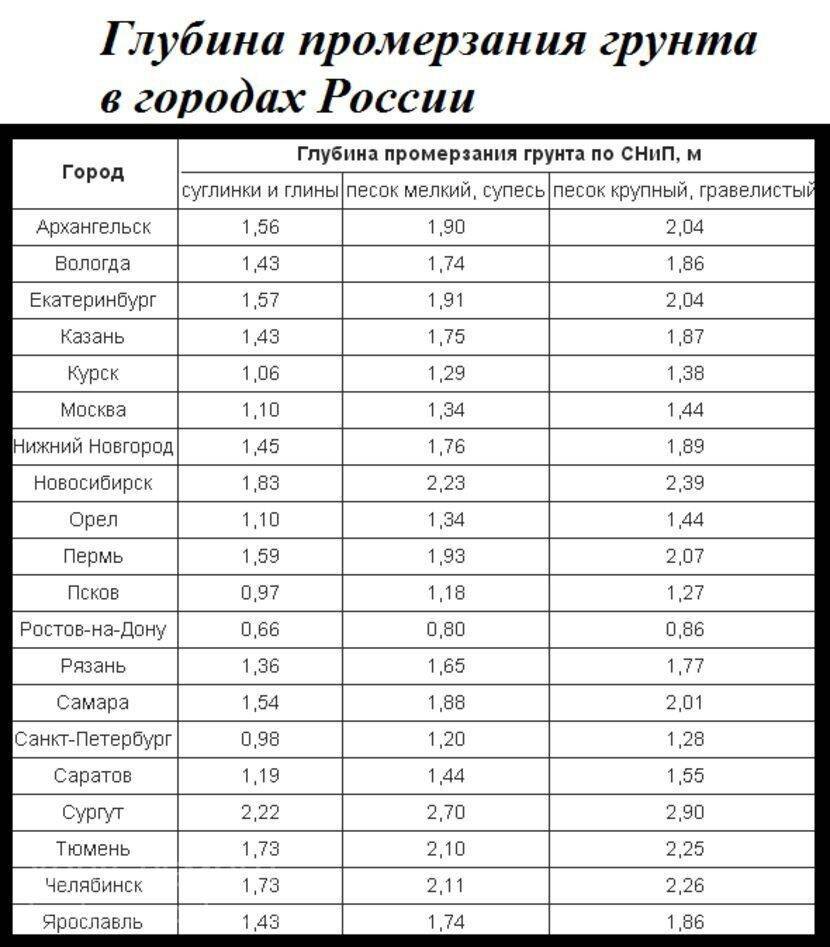 Глубина промерзания грунта в Ленинградской области: требования СНиП- Обзор +Видео