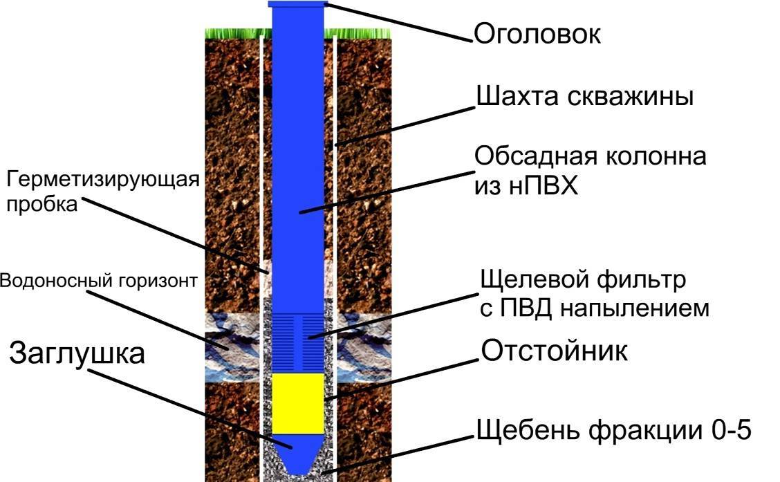 Фильтры для очистки воды из скважины: какому отдать предпочтение? :: syl.ru