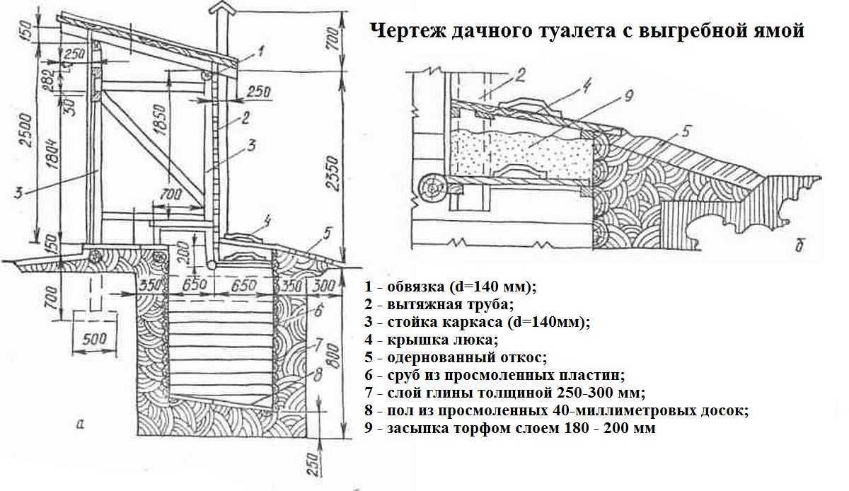 Яма для туалета на даче своими руками чертежи