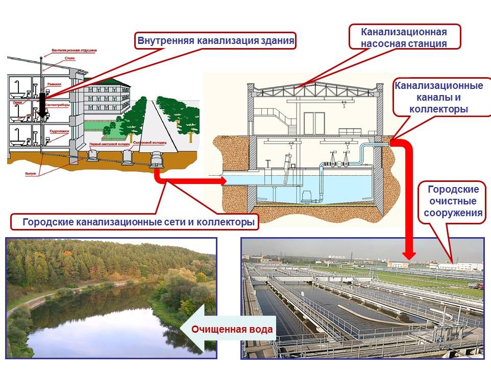 Напорная канализация: преимущество и устройство - swoofe.ru