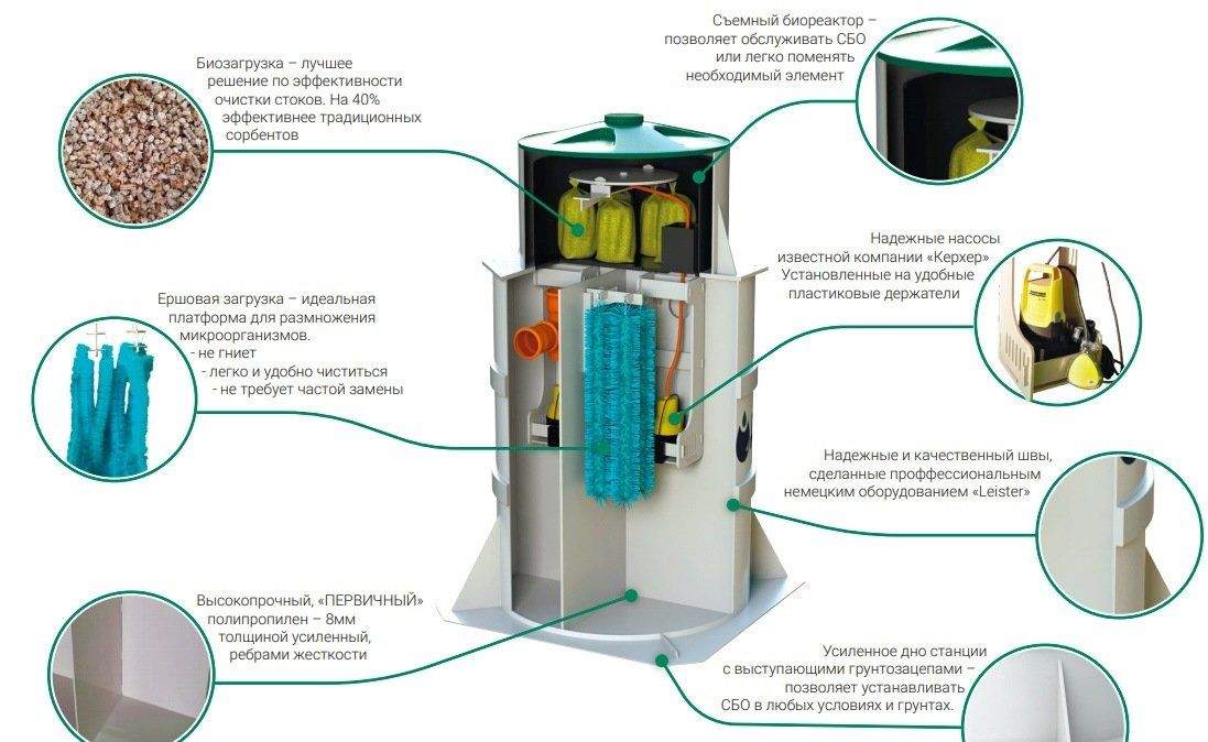 Станция биологической очистки схема