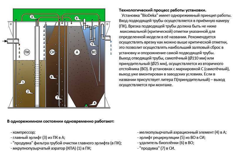 Септик биодека (дека): модели, отзывы, установка и обслуживание