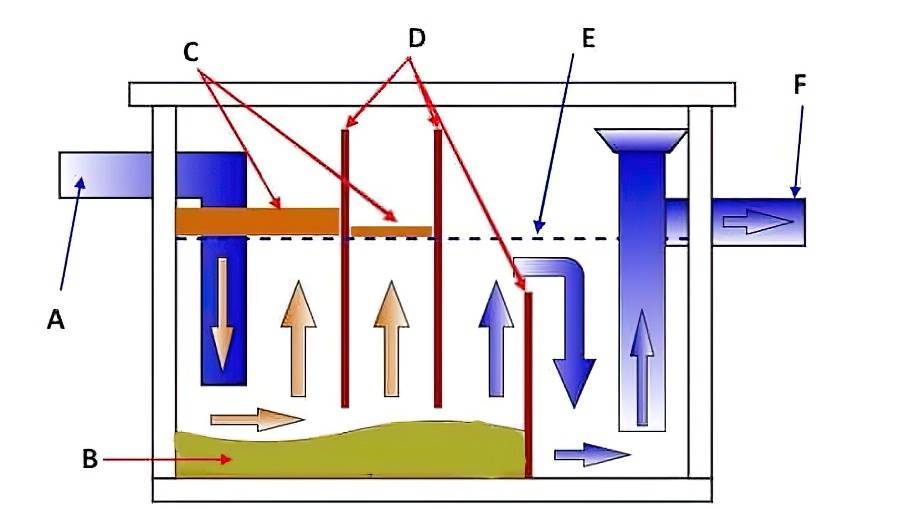 Схема жироуловителя для канализации