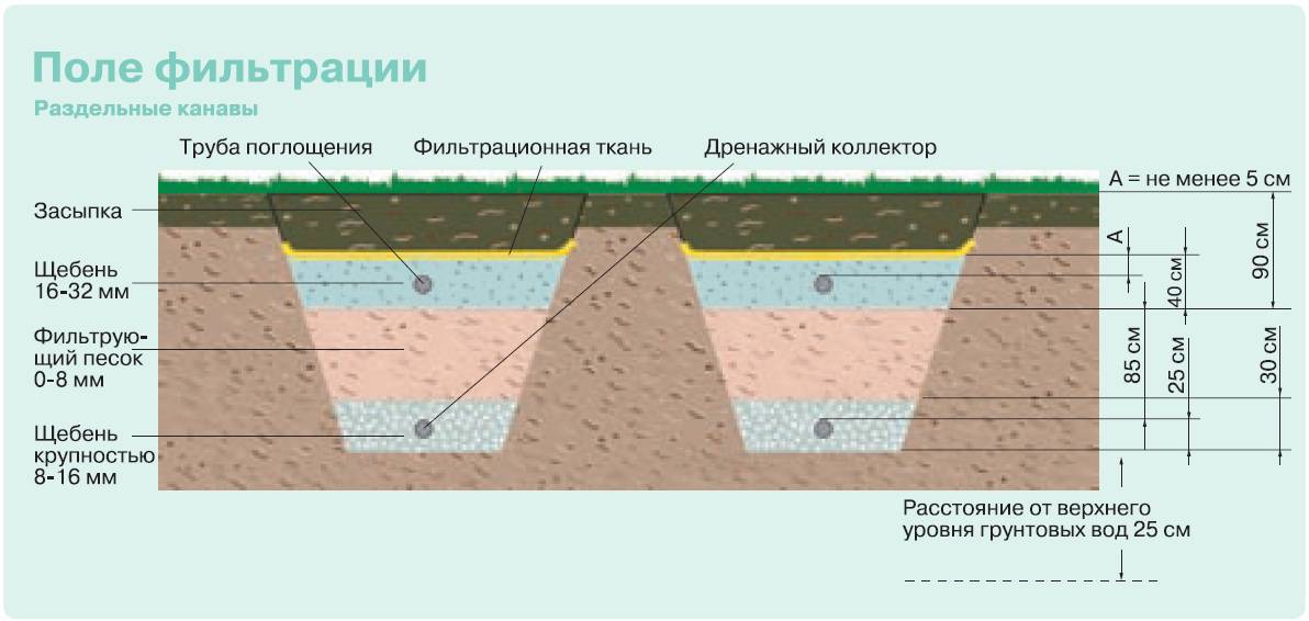 Схема фильтрации воды в грунте