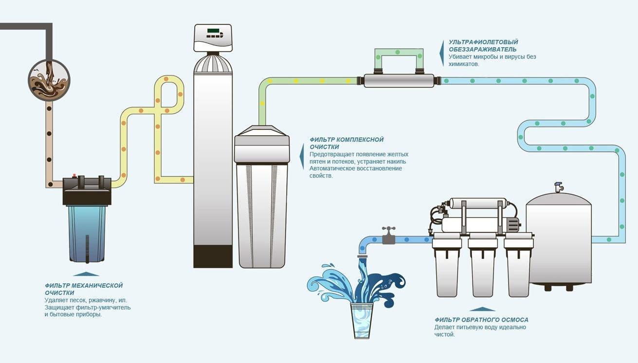 Лучшие системы очистки воды для загородного дома 2021 — как правильно выбрать