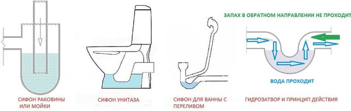 Как избавиться от запаха канализации в квартире или частном доме
