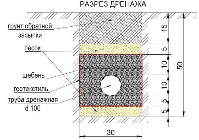 Схема дренажной системы вокруг дома