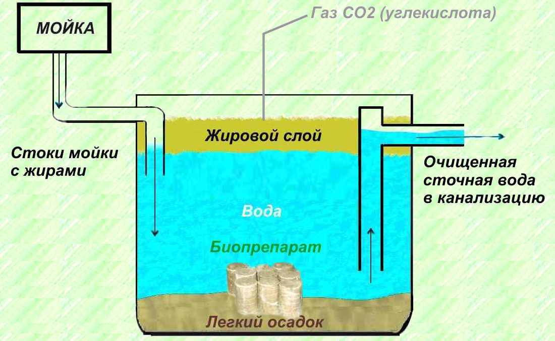 Жироуловитель схема устройства