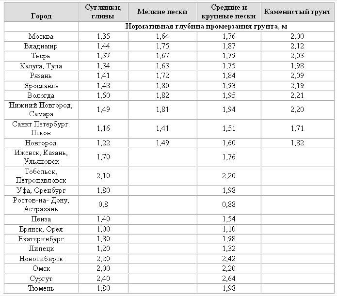 Глубина промерзания грунта по регионам россии: рассказываем главное