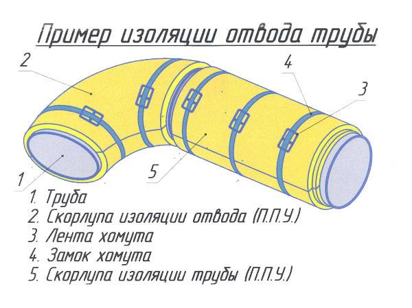 Скорлупа-утеплитель для труб: из пенополистирола (пенопласта), теплоизоляция минеральной ватой