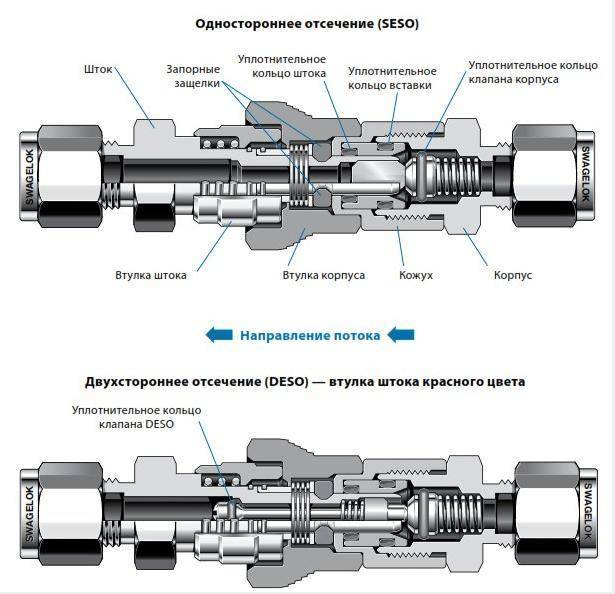Быстроразъемные соединения в гидравлике и пневматике