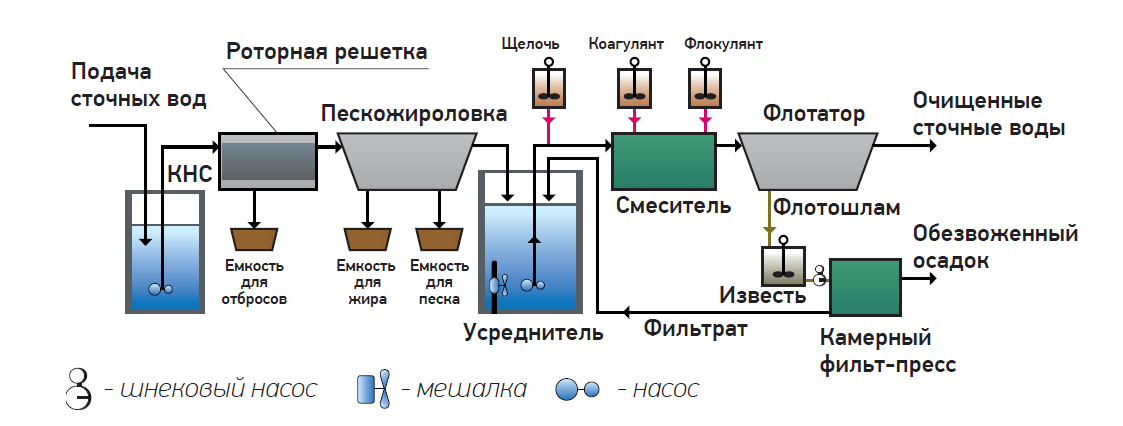 Формула сточной воды