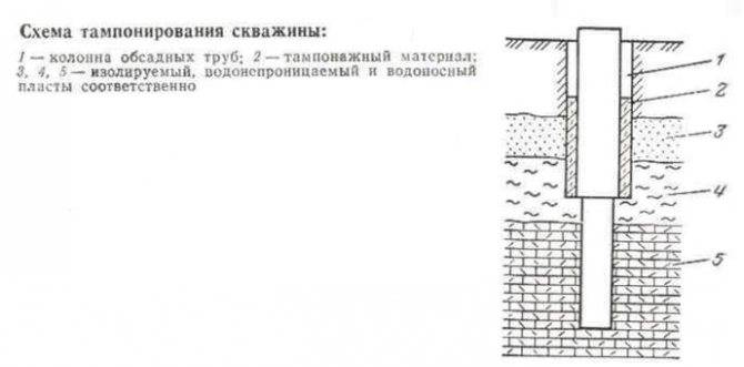 Что такое тампонаж водяной скважины: работы по ликвидации источника
