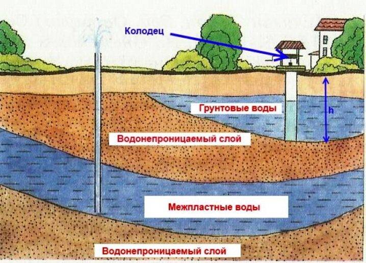 Как определить глубину грунтовых вод на участке