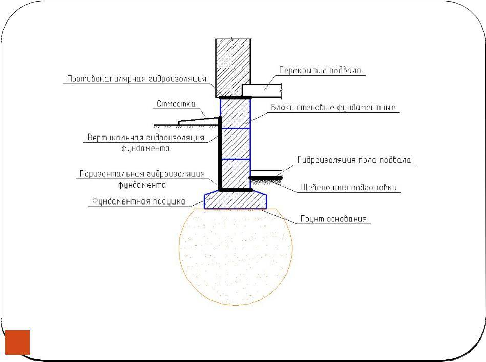 Оклеечная гидроизоляция рулонного типа: виды и методы монтажа