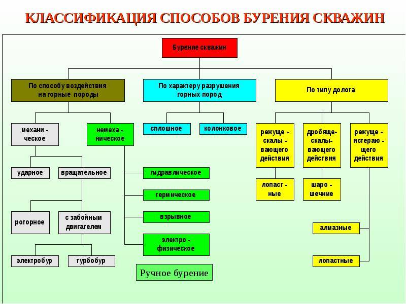 На кого возлагается ответственность за соблюдение требований проектов и качество бурения скважин