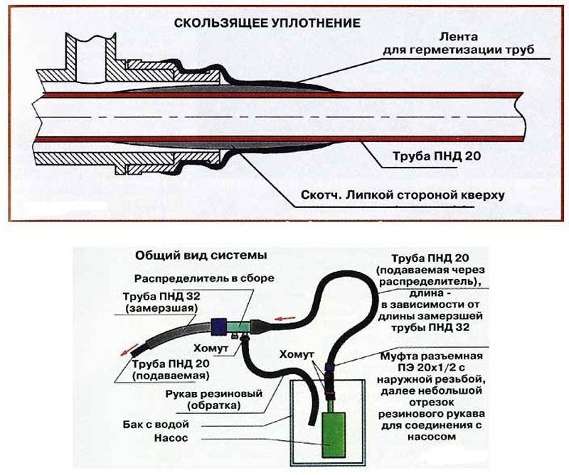 Что делать, если замерзла канализация в частном доме – как разморозить трубу + фото-видео