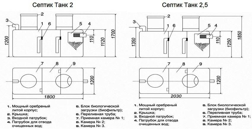 Инструкция по монтажу септика танк своими руками. видео