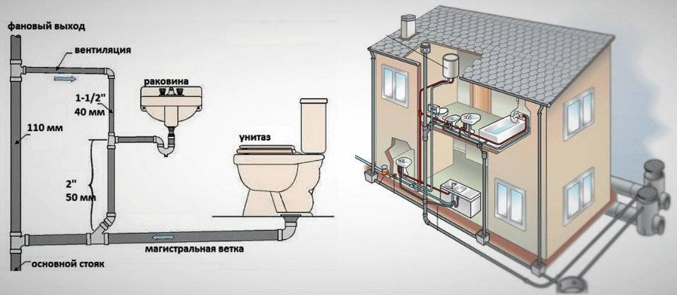 Как обустроить внутреннюю и внешнюю канализацию в частном доме своими руками- схема +видео
