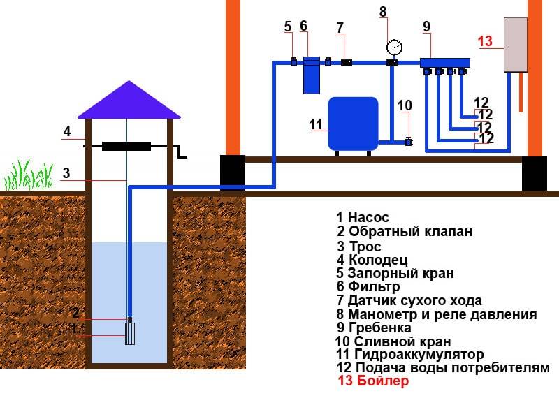 Водоснабжение частного дома из скважины схема и принципы монтажа