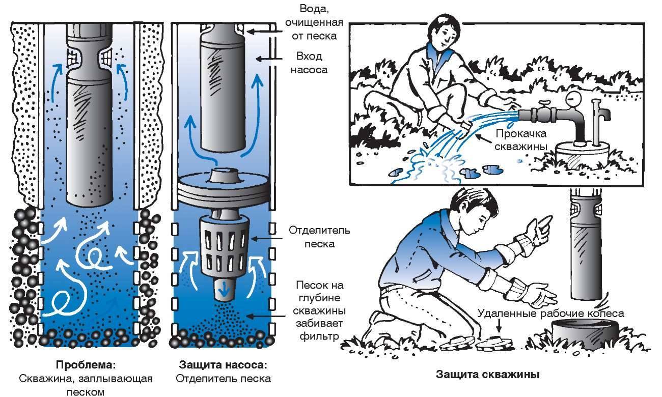 Распространенные причины неисправности водопровода: отсутствие давления в системе при включенном насосе