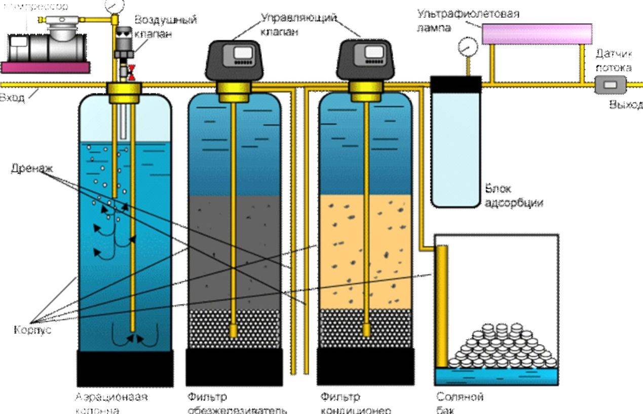Очистка воды из скважины от железа: самые эффективные методы