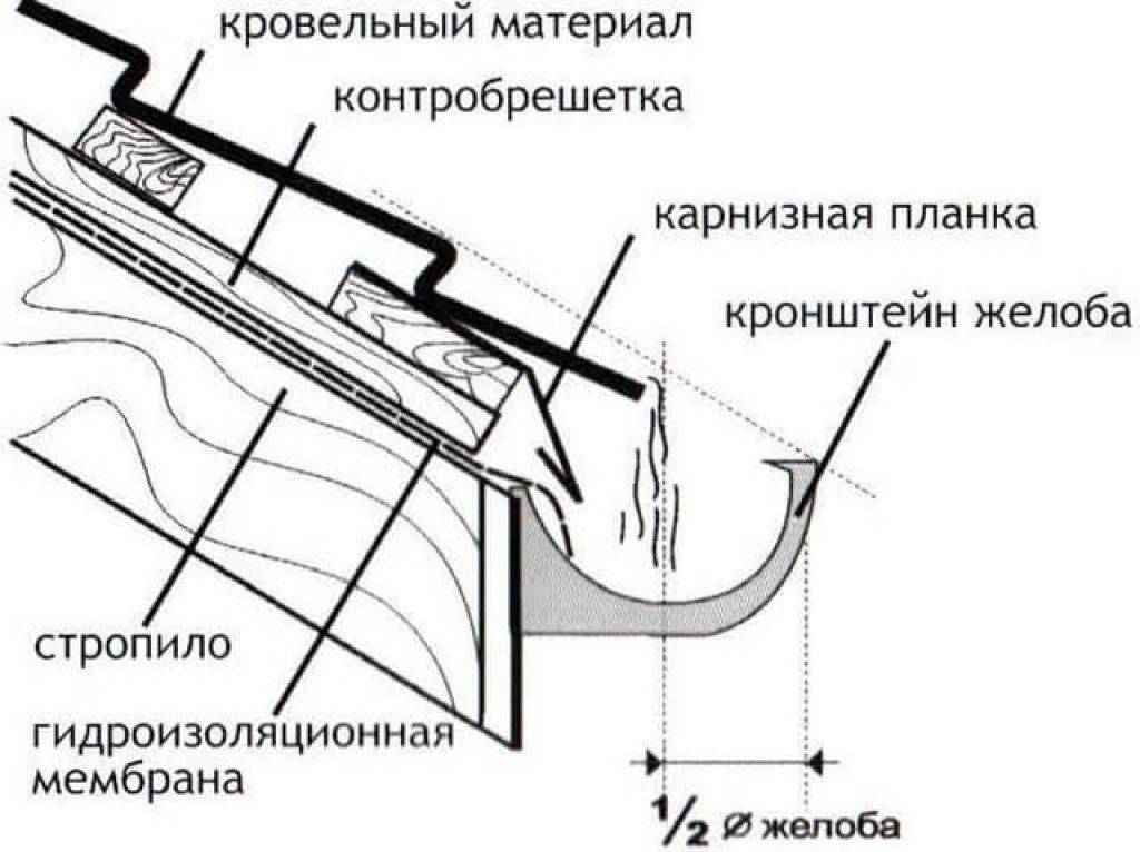 Водостоки для крыши металлические, монтаж своими руками