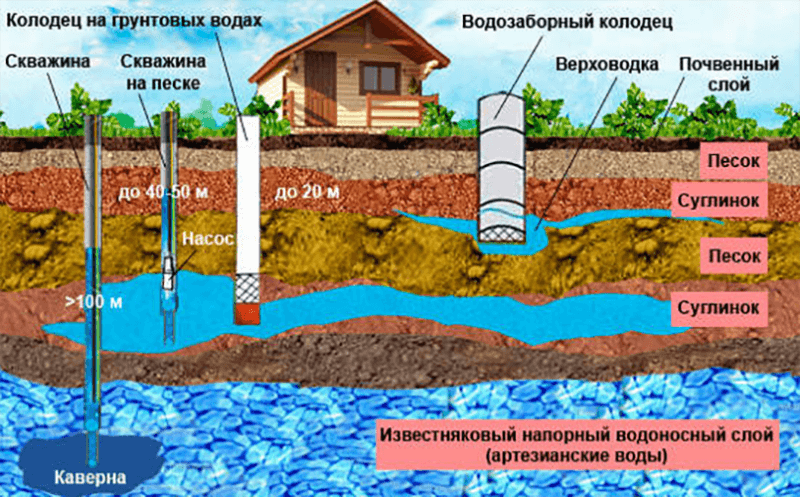 Как найти воду для колодца? как определить место для колодца? поиск воды для скважины :: syl.ru