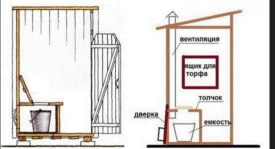 Туалет для дачи без запаха и откачки: обзор современных решений