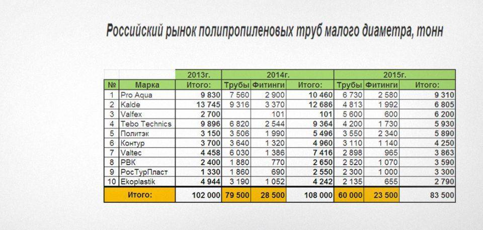 Рейтинг полипропиленовых труб, какие полипропиленовые трубы лучше и для чего