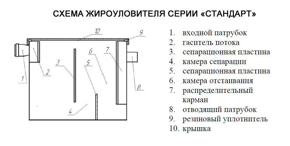 Жироуловитель схема устройства