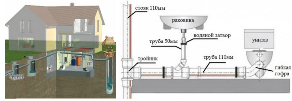 Цокольный этаж и подвал: как правильно установить канализационную систему