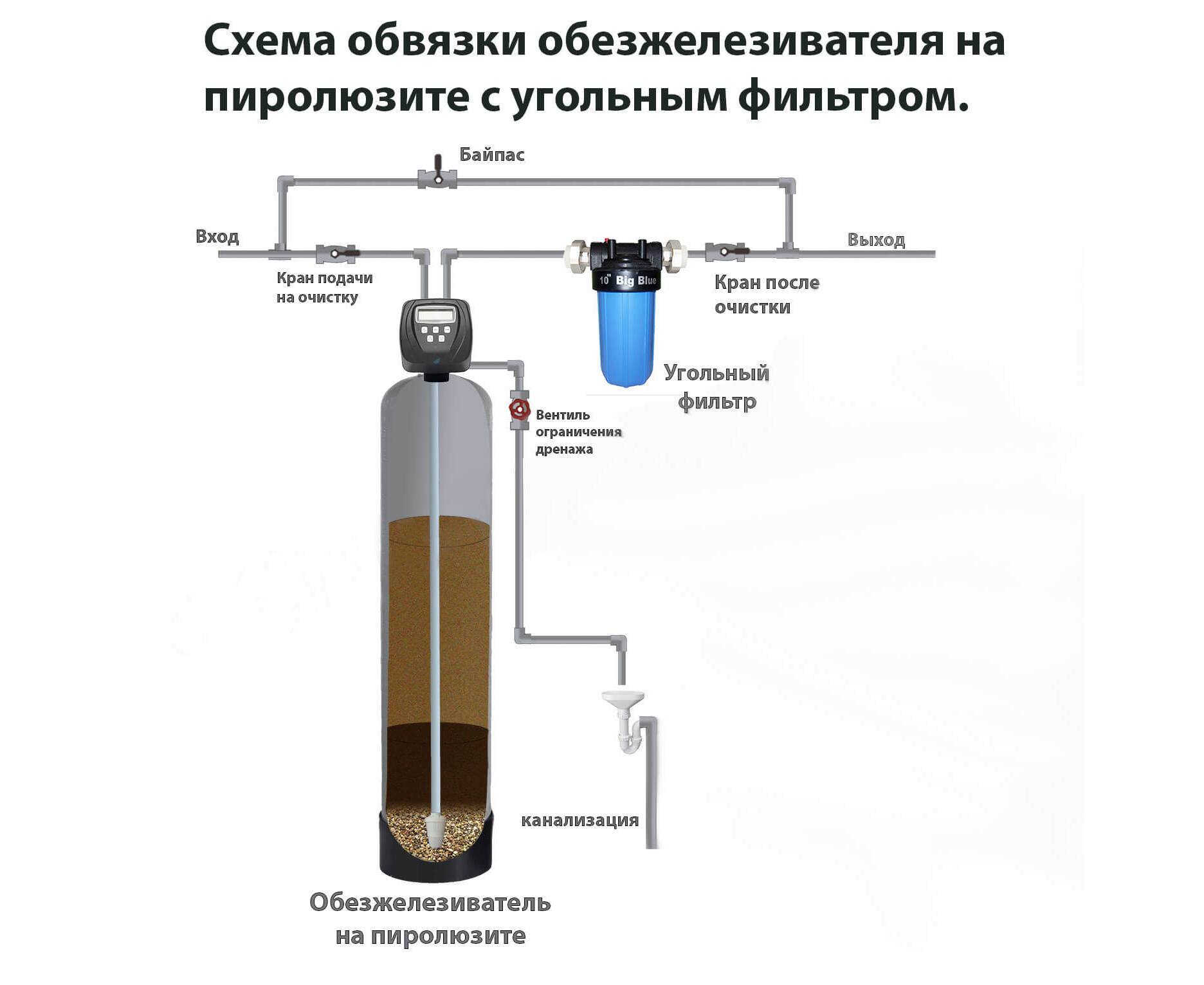 Фильтр для воды с сероводородом для безопасности семьи
