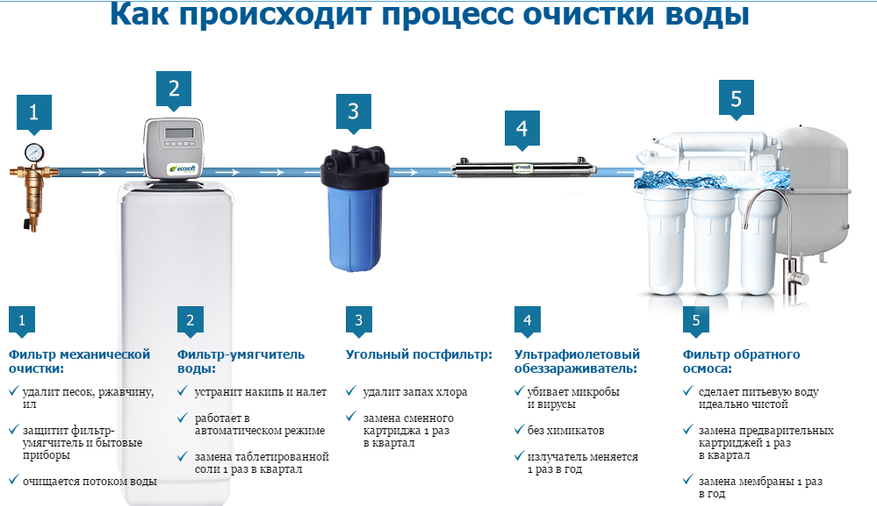 Фильтры для смягчения воды: разновидности и тонкости выбора