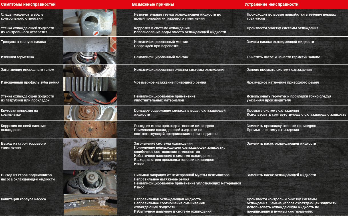 Причины из строя. Основные неисправности центробежных насосов. Основные неисправности насосов. Неисправности центробежного насоса. Неисправности центробежных насосов и способы их устранения.