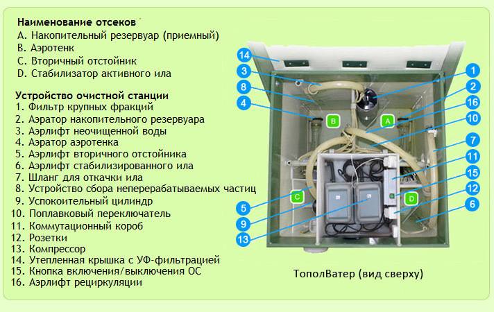 Септик топас: характеристики модельного ряда - aqueo.ru