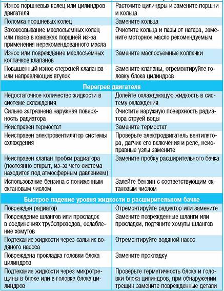 Симптомы неисправной помпы