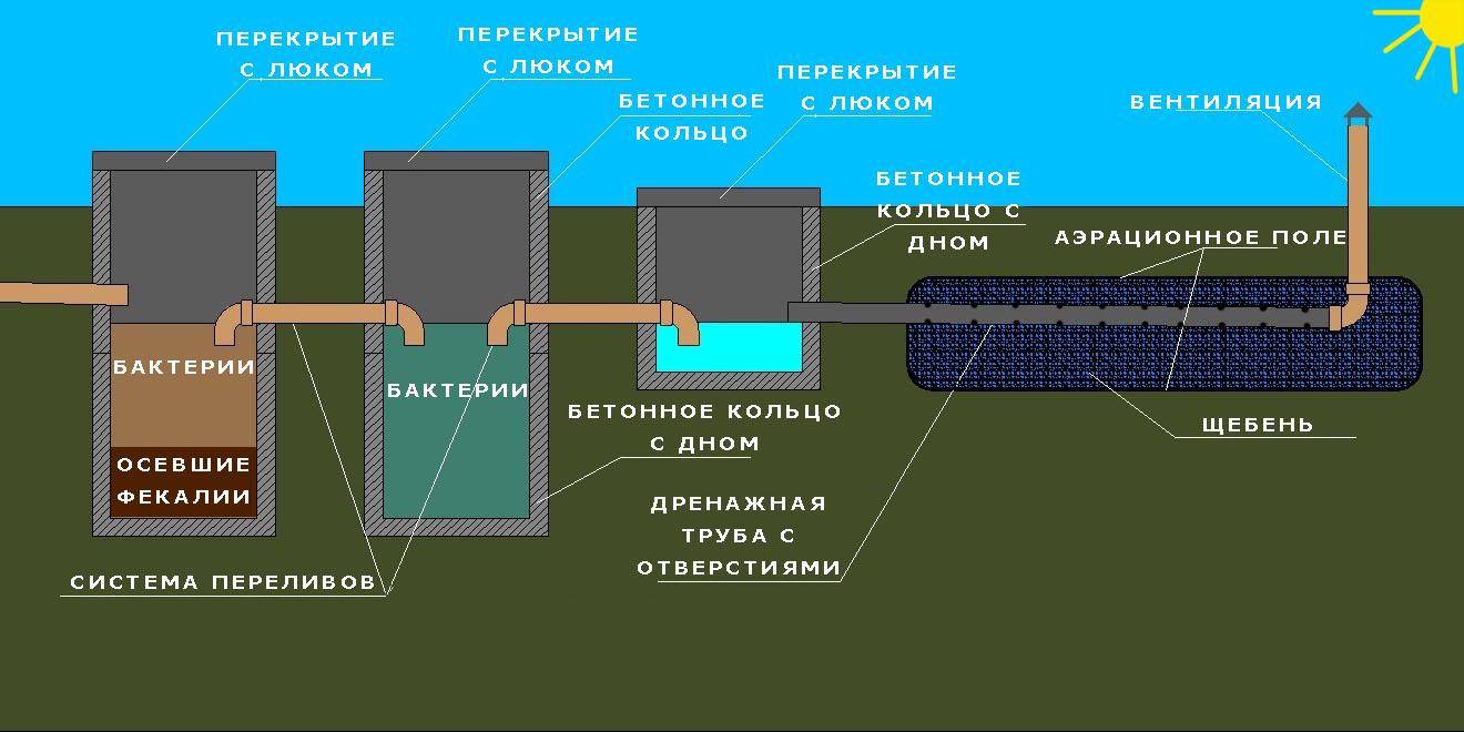 Канализация на даче из бетонных колец своими руками без откачки - aqueo.ru