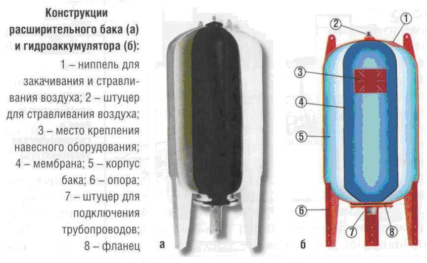 Мембрана для гидроаккумулятора: назначение и разновидности, инструкция по замене